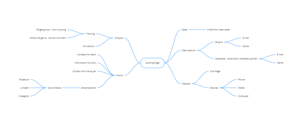 mind map